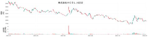 ACSL株価予想 2024年の展望はどうなる？