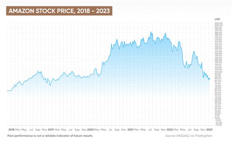 アマゾン株価の未来はどうなる？2023年の見通しと分析！