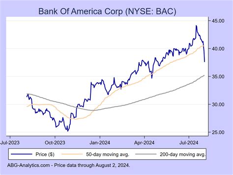 バンクオブアメリカ株価見通し！2024年の展望と投資戦略