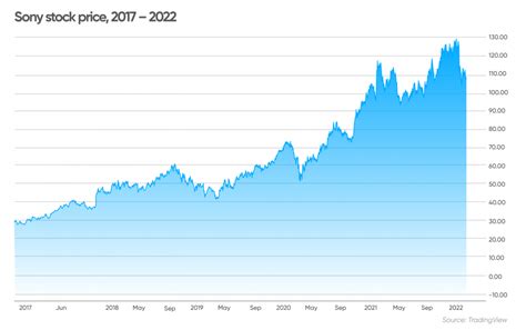 ソニーの株価予想！次に何が来るのか？