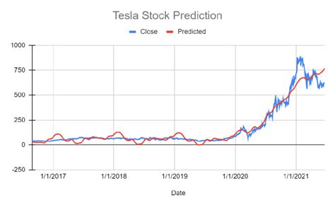 テスラ株価AI予想はどうなる？分析と予測の全貌を解き明かす！